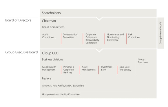 This graph shows our structure and supreme corporate bodies.